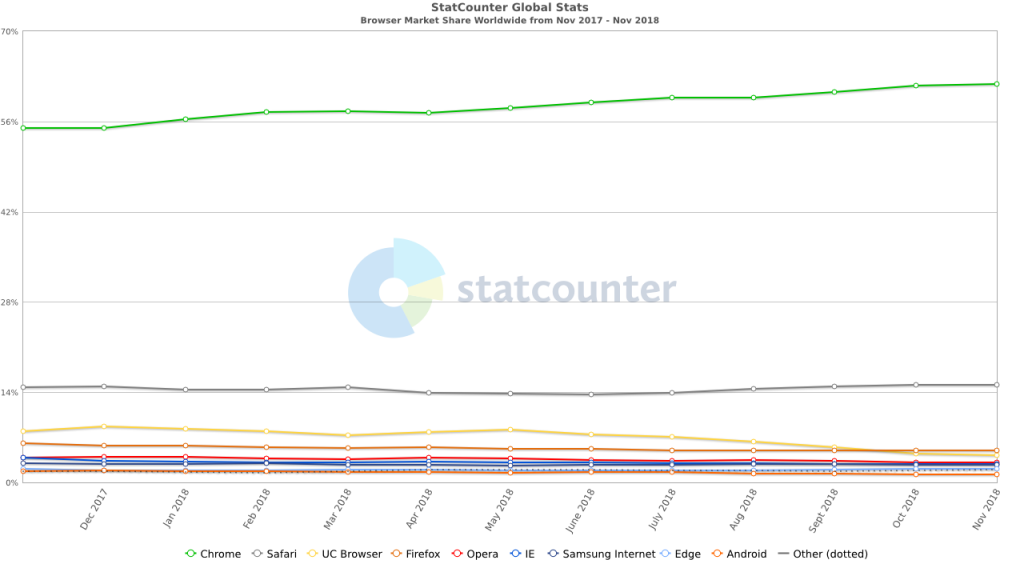 StatCounter Browser Share